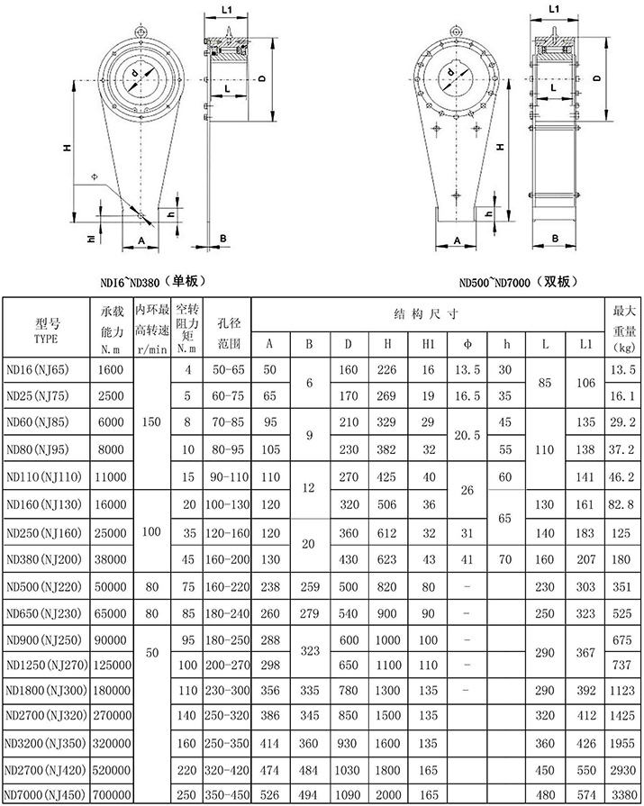 ND(NJ,NYD)滚柱逆止器参数表格