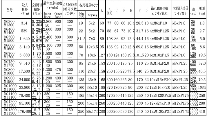 MG,MI逆止器表格参数